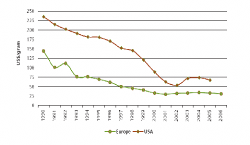 AVERAGE RETAIL AND WHOLESALE PRICES FOR A GRAM OF HEROIN IN 18 EUROPEAN COUNTRIES AND THE USA FROM 1990 TO 2006